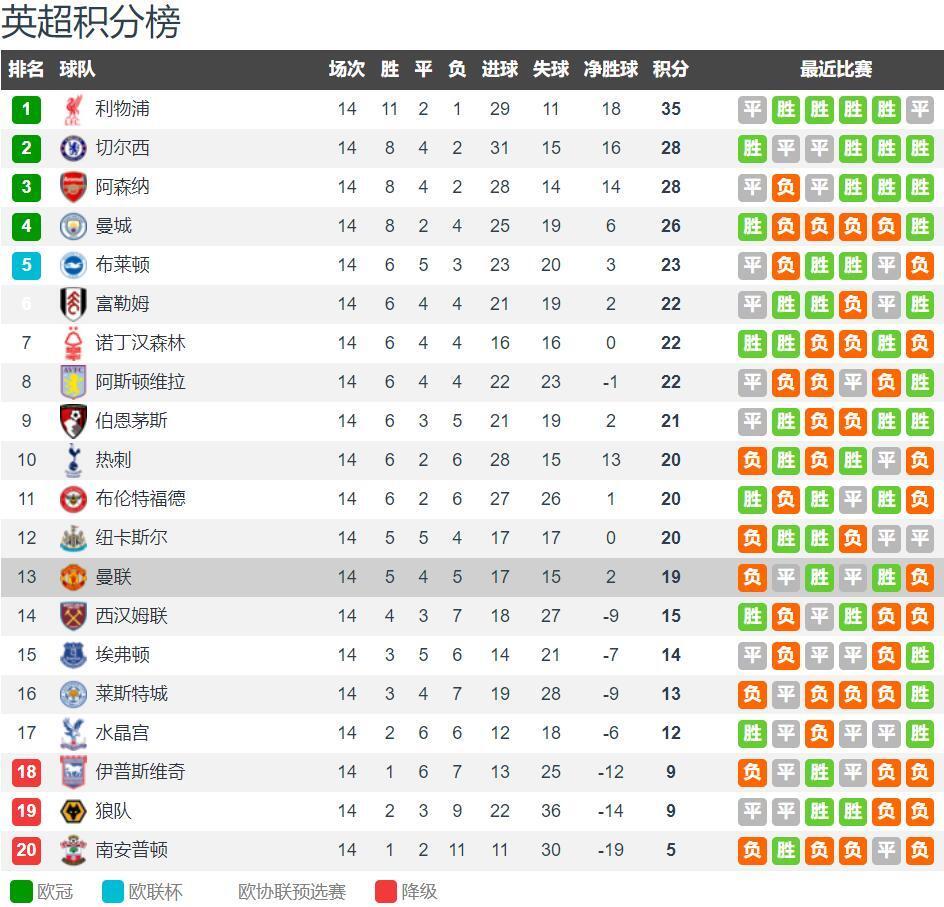 近4届欧预赛+世预赛射手榜：凯恩40球第1，C罗32球第2（近四届欧预赛与世预赛射手榜：凯恩40球居首，C罗32球次席）