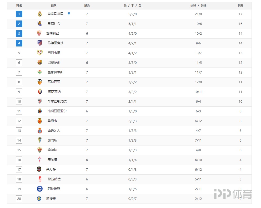 比萨拉赫水平低的球员早就被踢出局了但内维尔接受了利物浦爆发（水平不及萨拉赫的球员早已出局，内维尔承认利物浦迎来爆发）